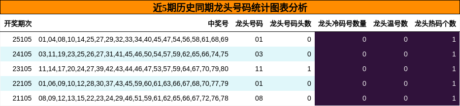 近5期历史同期龙头号码统计图表分析