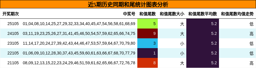 近5期历史同期和尾统计图表分析