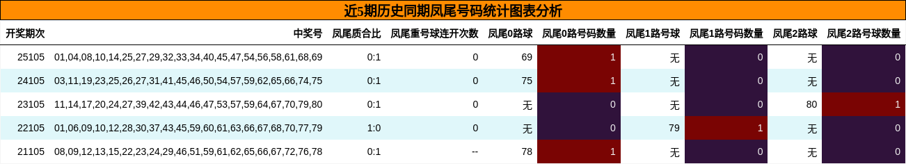 近5期历史同期凤尾号码统计图表分析