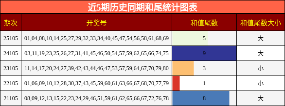 近5期历史同期和尾统计图表