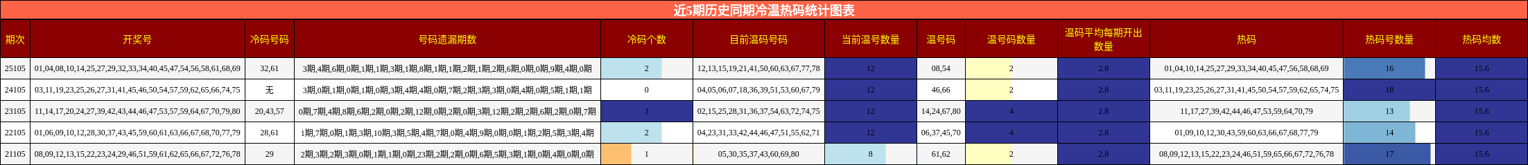 近5期历史同期冷温热码统计图表