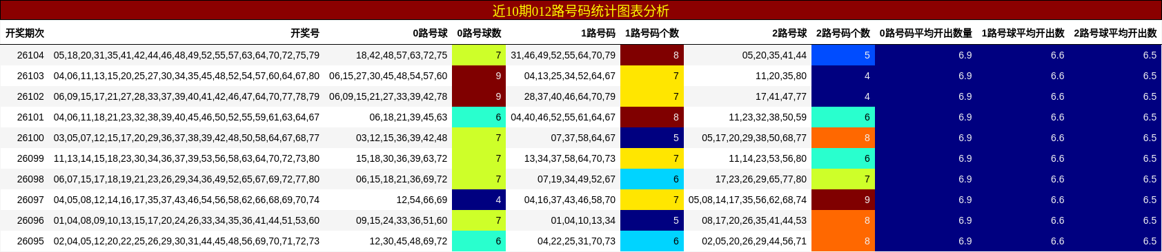近10期012路号码统计图表分析