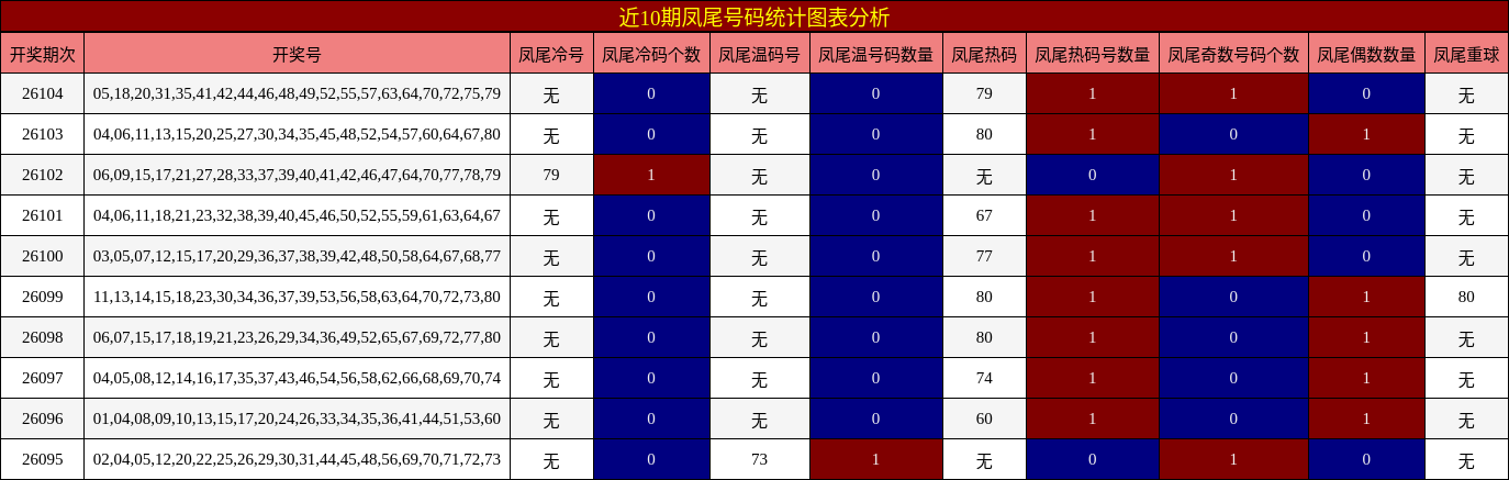 近10期凤尾号码统计图表分析