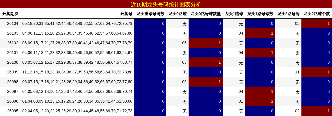近10期龙头号码统计图表分析