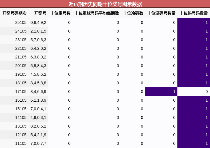 近15期历史同期十位奖号图示数据
