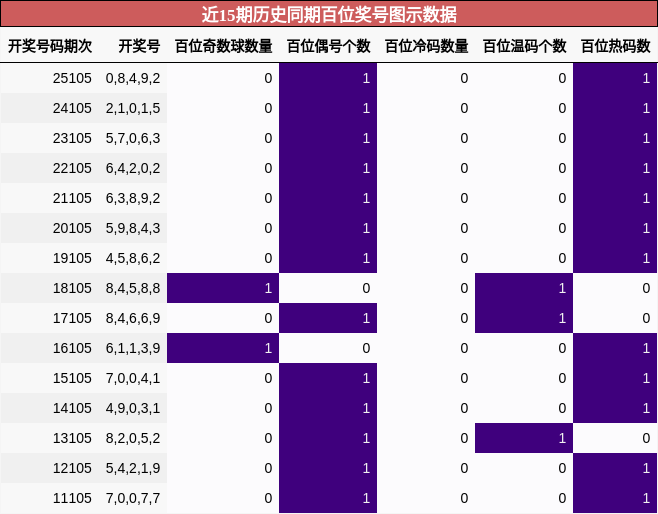 近15期历史同期百位奖号图示数据