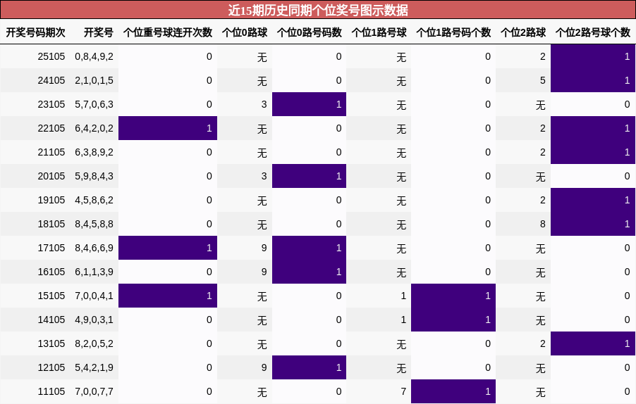 近15期历史同期个位奖号图示数据