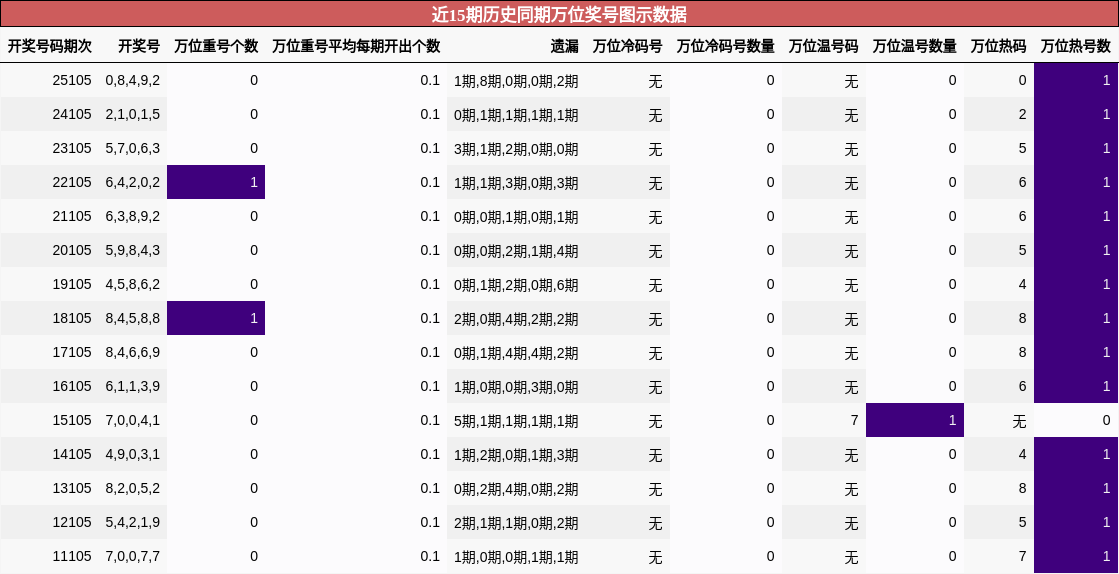 近15期历史同期万位奖号图示数据