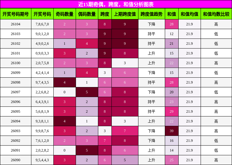 奇偶分析，跨度分析，和值分析