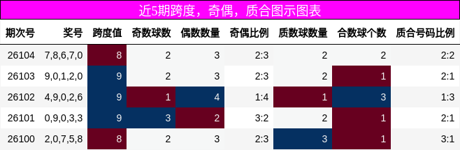 跨度分析，奇偶分析，质合分析