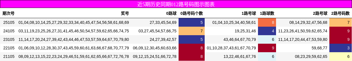 012路号码分析