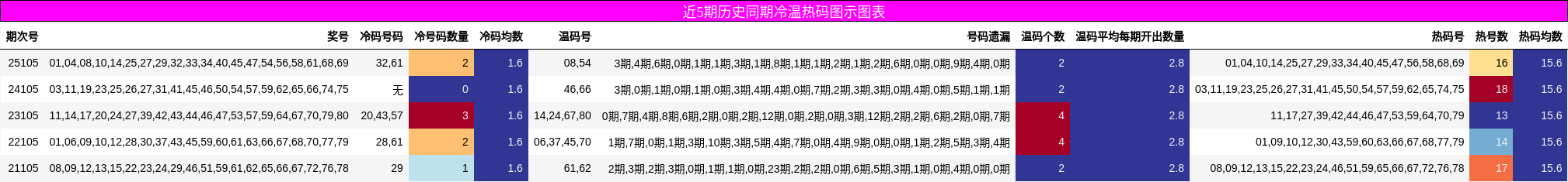 冷温热码分析