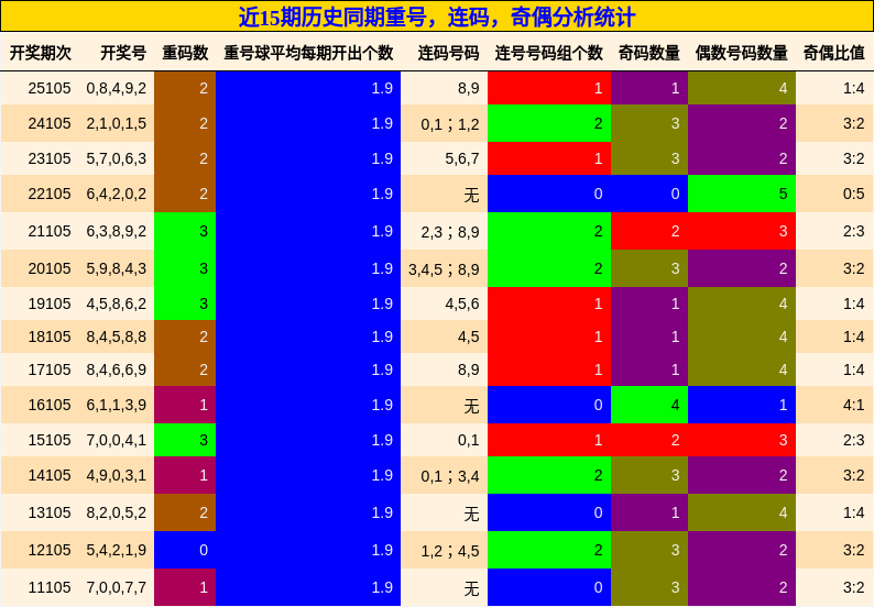 重号分析，连码分析，奇偶分析