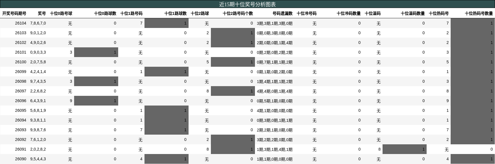 十位奖号分析