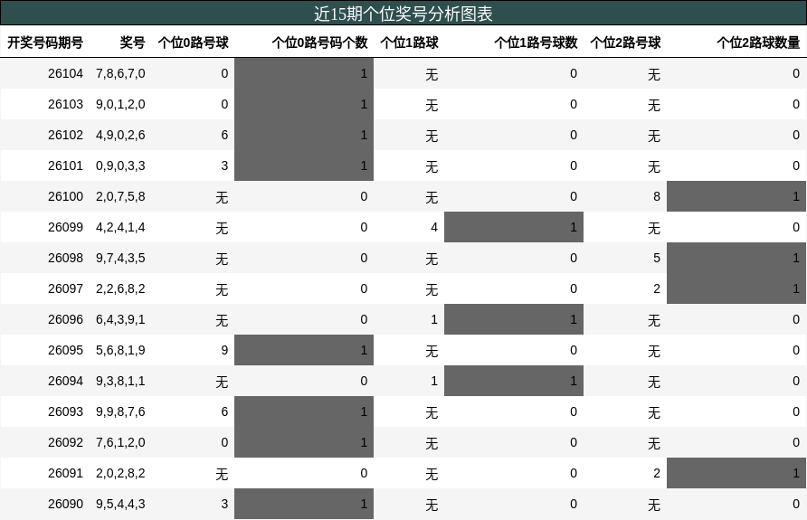 个位奖号分析