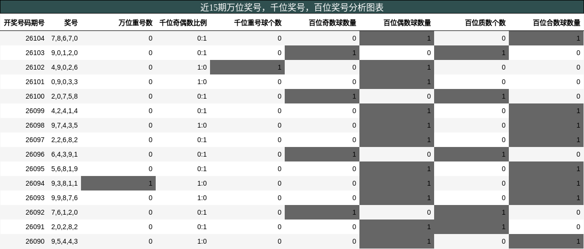 万位奖号分析，千位奖号分析，百位奖号分析