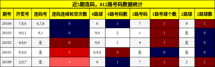 连码分析，012路号码分析