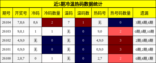 冷温热码分析