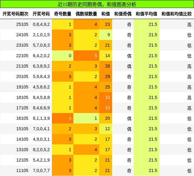 奇偶分析，和值分析