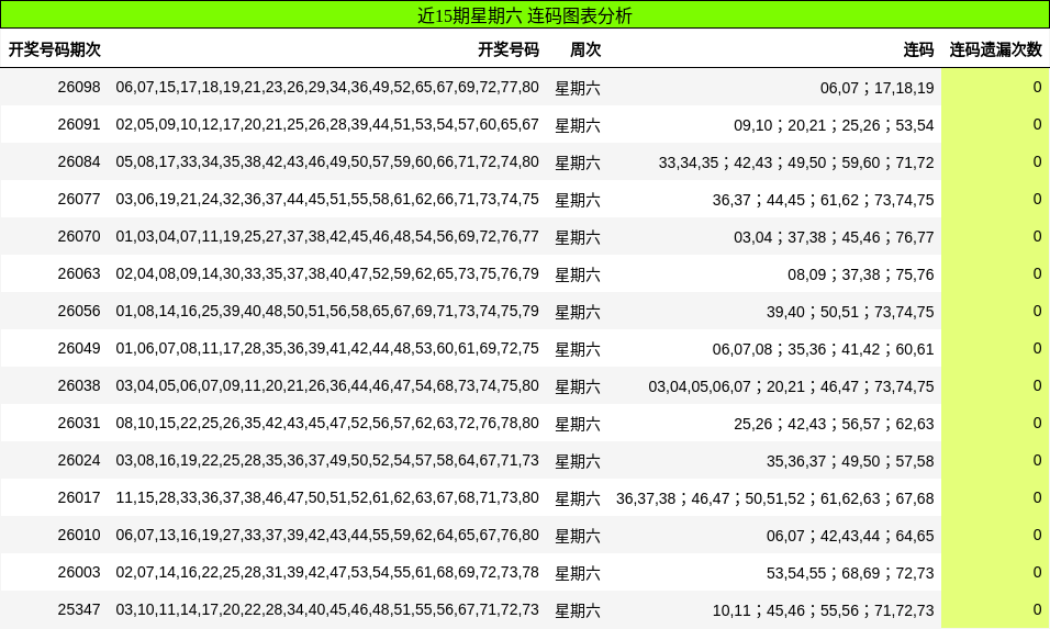 近15期星期六 连码图表分析