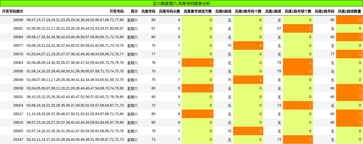 近15期星期六 凤尾号码图表分析