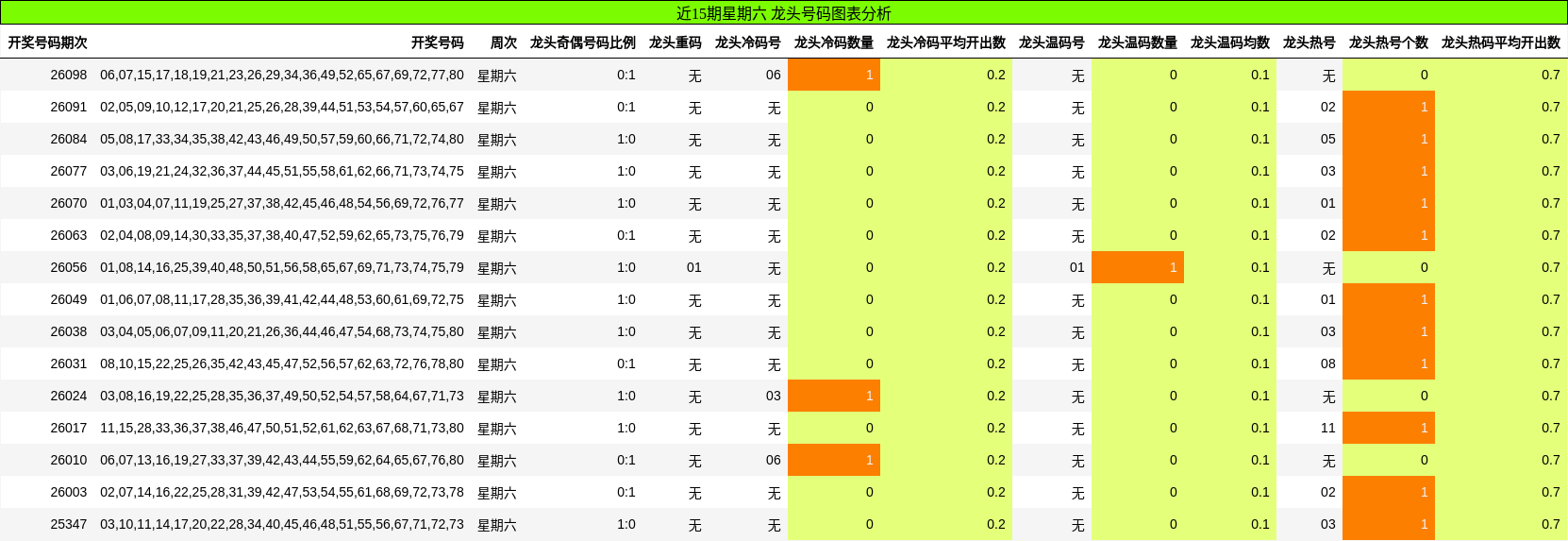 近15期星期六 龙头号码图表分析