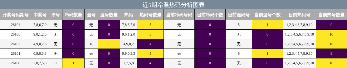 近5期冷温热码分析图表