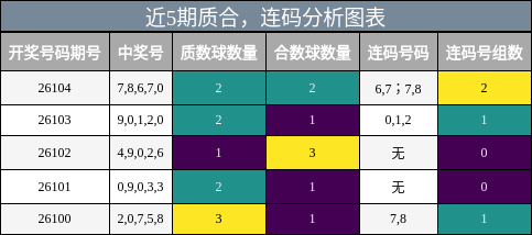 近5期质合，连码分析图表
