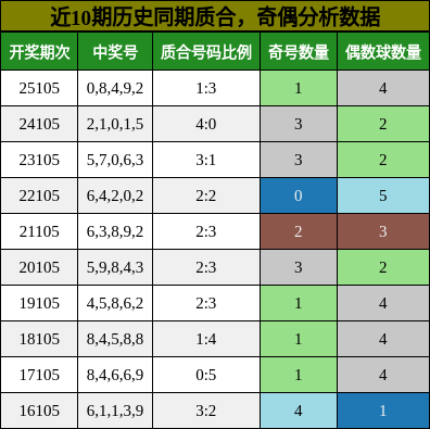 近10期历史同期奇偶分析数据