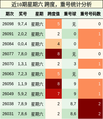 跨度分析，重号分析