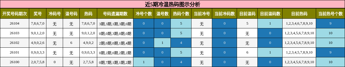 近5期冷温热码图示分析