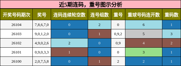 近5期重号与连码图示分析