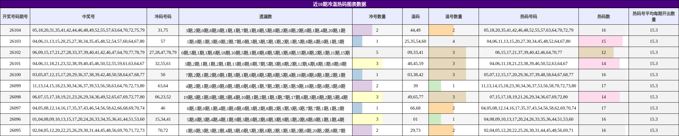 近10期冷温热码图表数据