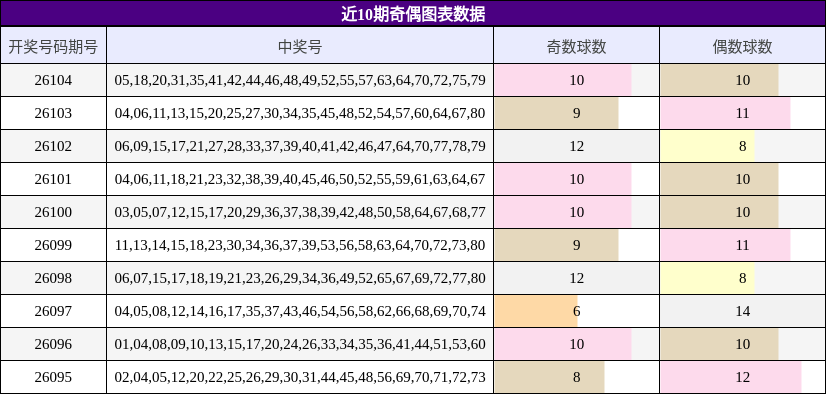 近10期奇偶图表数据