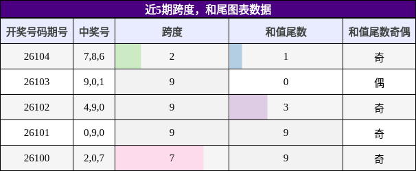 跨度分析，和尾分析