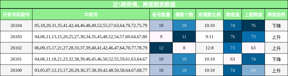 奇偶分析，跨度分析