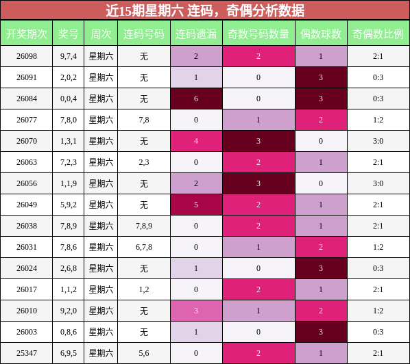连码分析，奇偶分析