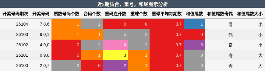 质合分析，重号分析，和尾分析