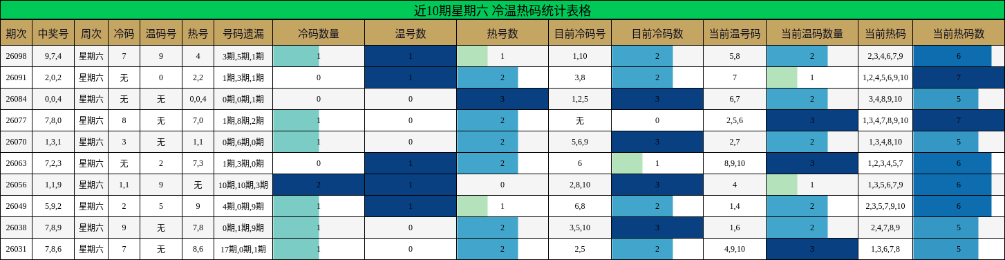 近10期星期六 冷温热码统计表格