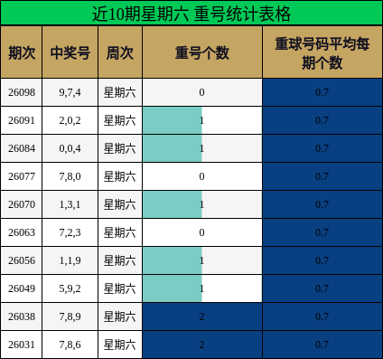 近10期星期六 重号统计表格