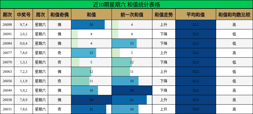 近10期星期六 和值统计表格