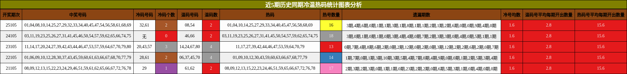 近5期历史同期冷温热码统计图表分析