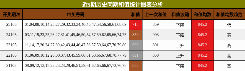 近5期历史同期和值统计图表分析