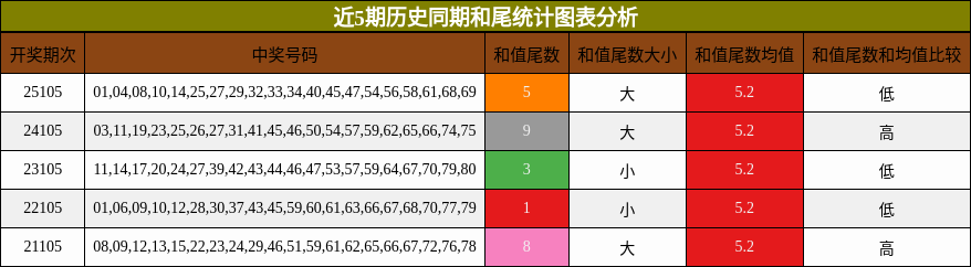 近5期历史同期和尾统计图表分析