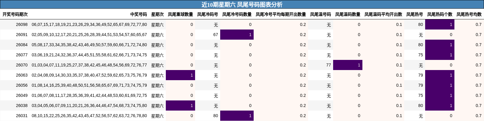 近10期星期六 凤尾号码图表分析