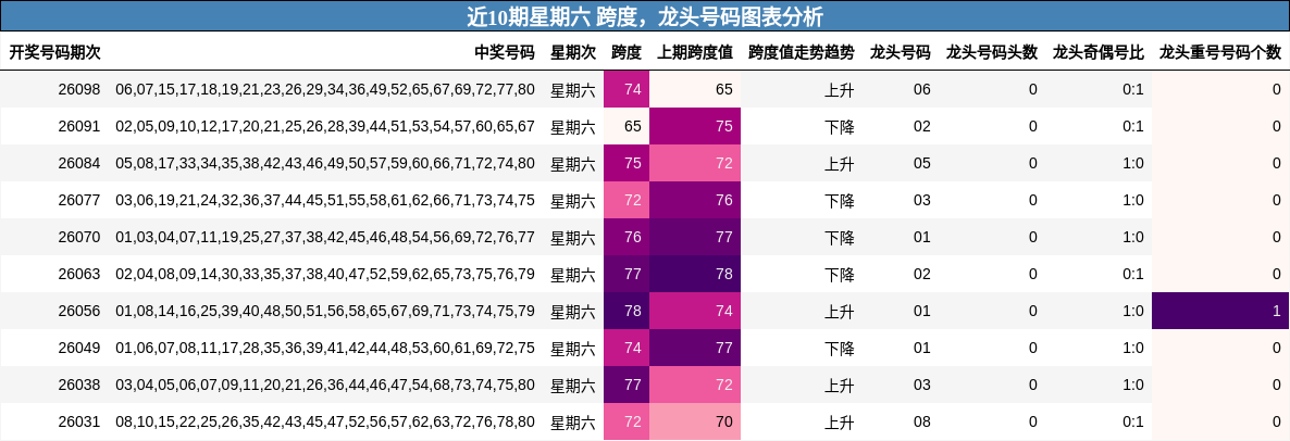 近10期星期六 龙头号码图表分析
