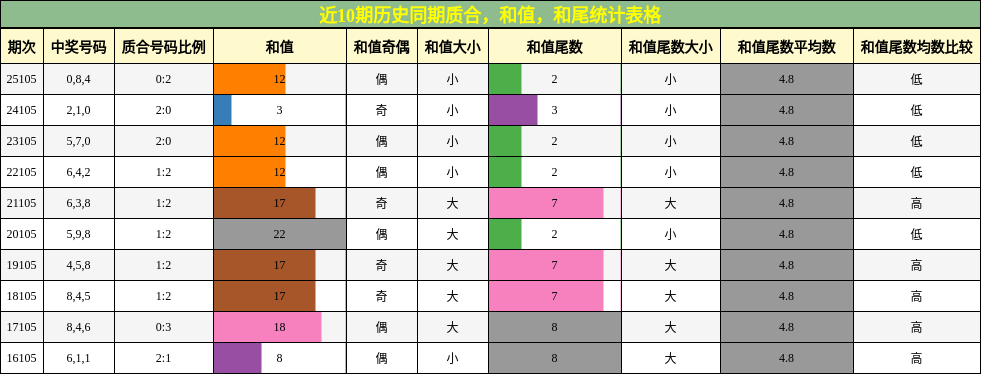 近10期历史同期质合，和值，和尾统计表格