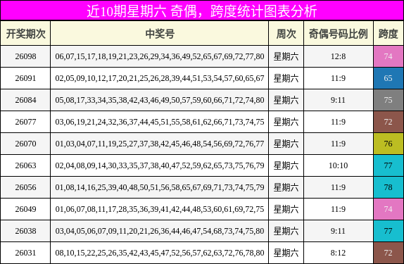 奇偶分析，跨度分析