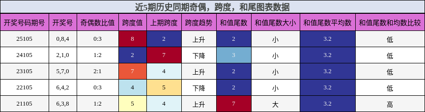 奇偶分析，跨度分析，和尾分析