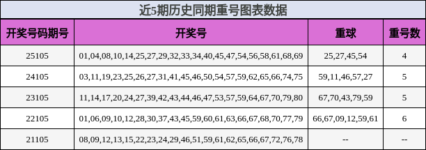 近5期历史同期重号图表数据